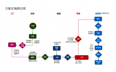 一物一碼：渠道管控系統(tǒng)（大數(shù)據(jù)防竄貨）